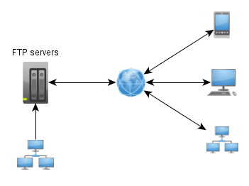 ftp services